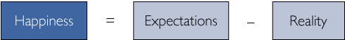 Happiness Equals Expecations Minus Reality